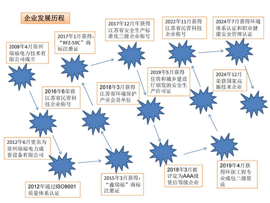 3、常州瑞福公司發(fā)展歷程2025.jpg